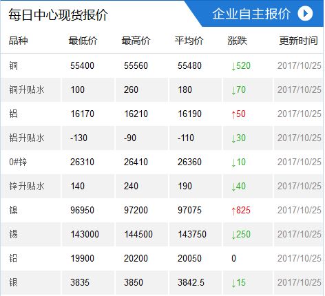 10月25日上海有色金属交易中心 现货价格及指数