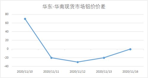 现货价差 华东 华南现货市场铝价价差 2020 11 16